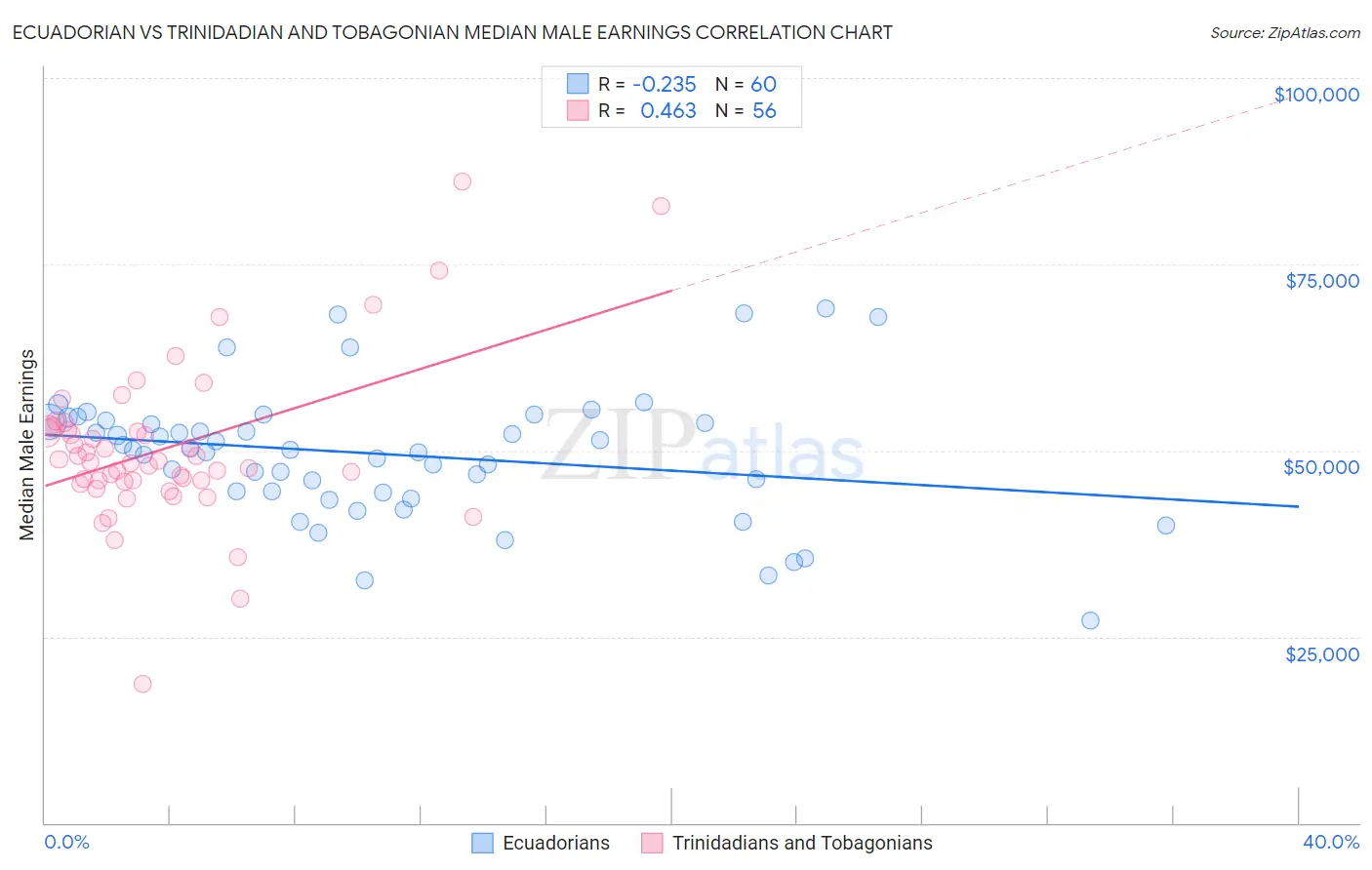 Ecuadorian vs Trinidadian and Tobagonian Median Male Earnings