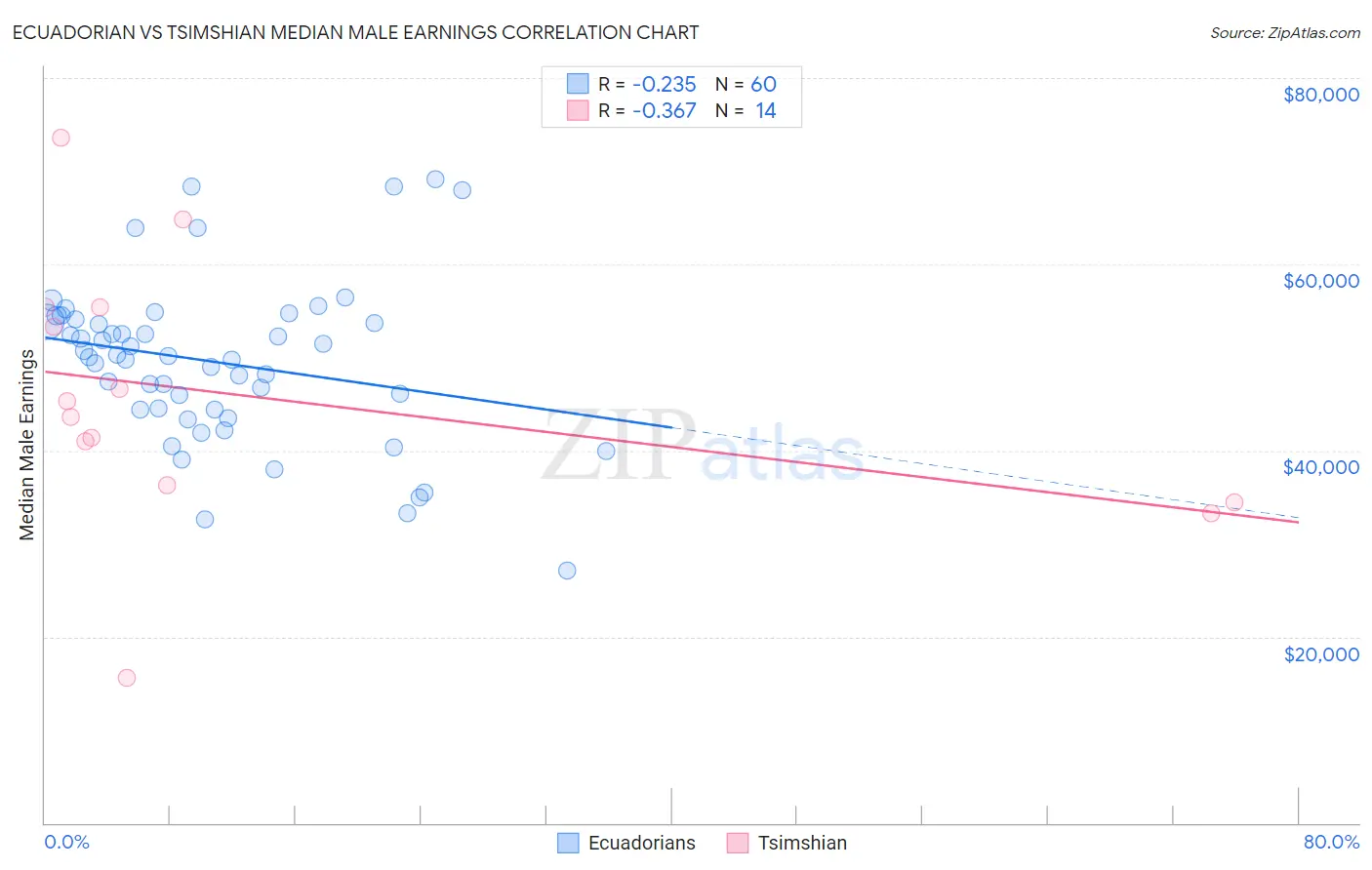 Ecuadorian vs Tsimshian Median Male Earnings