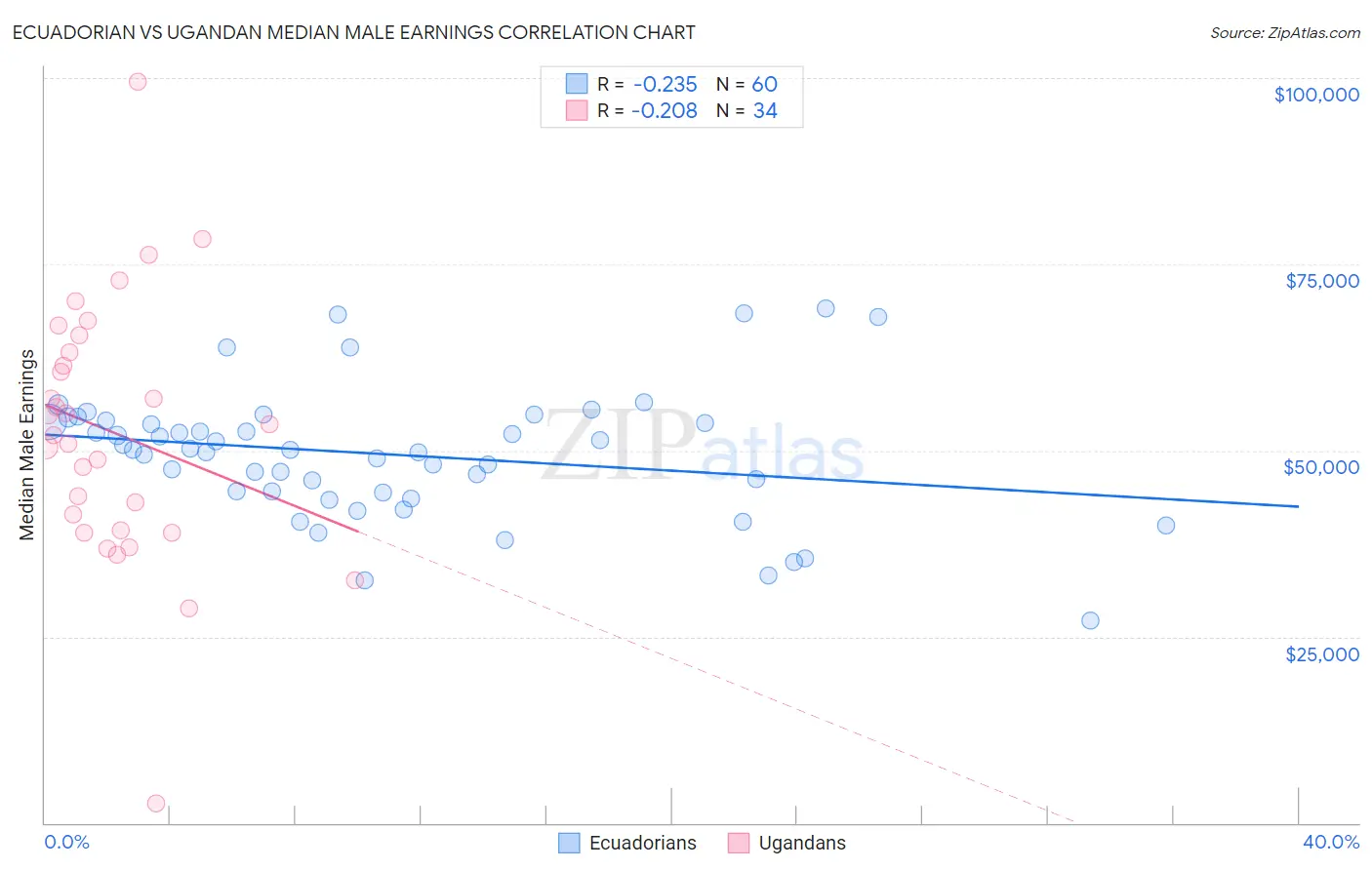 Ecuadorian vs Ugandan Median Male Earnings