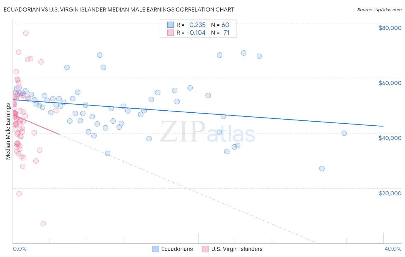 Ecuadorian vs U.S. Virgin Islander Median Male Earnings