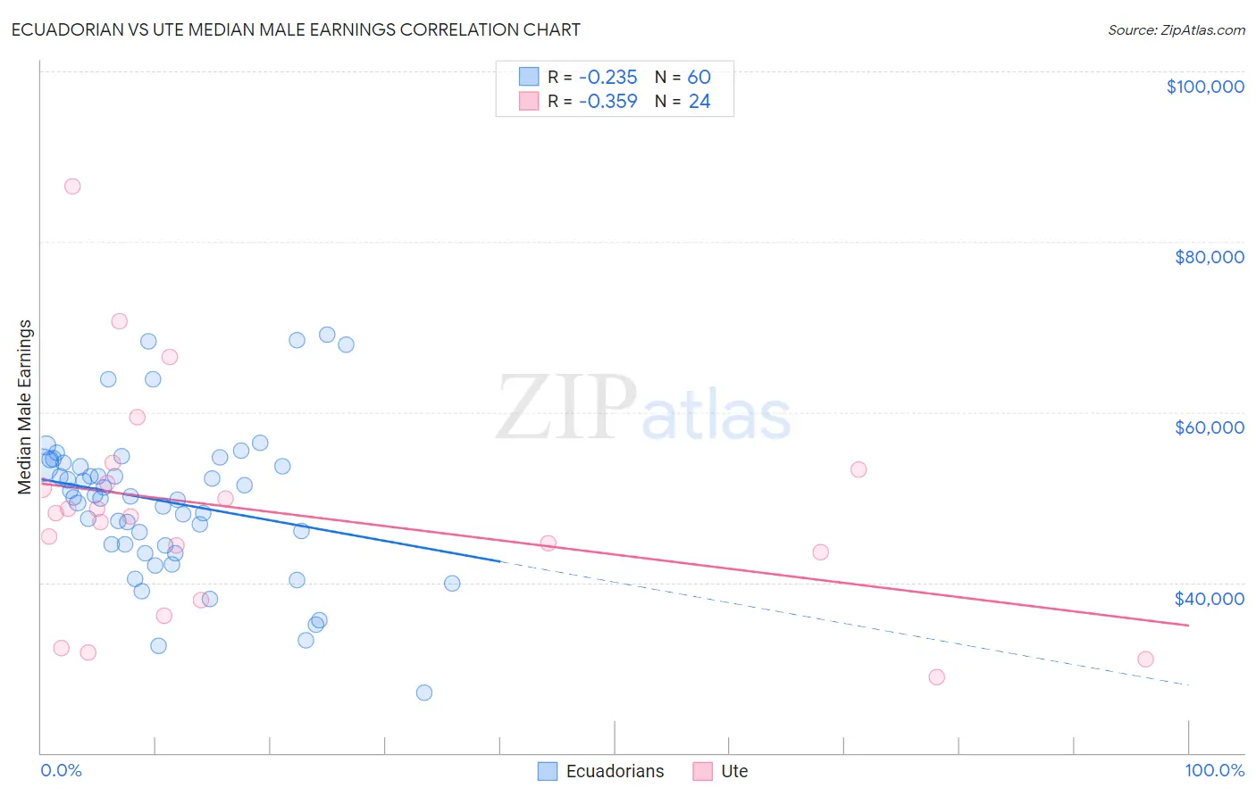 Ecuadorian vs Ute Median Male Earnings