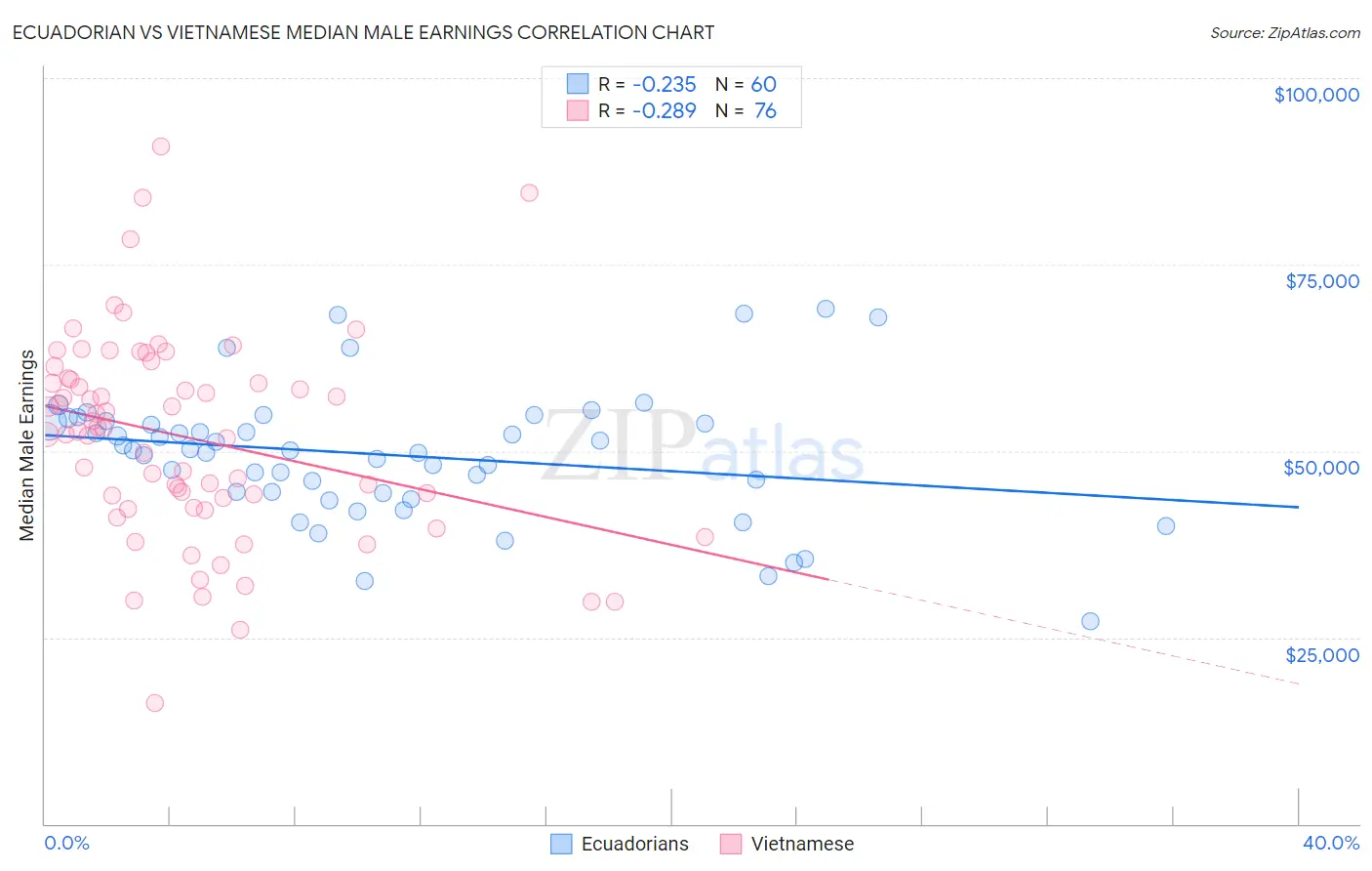 Ecuadorian vs Vietnamese Median Male Earnings