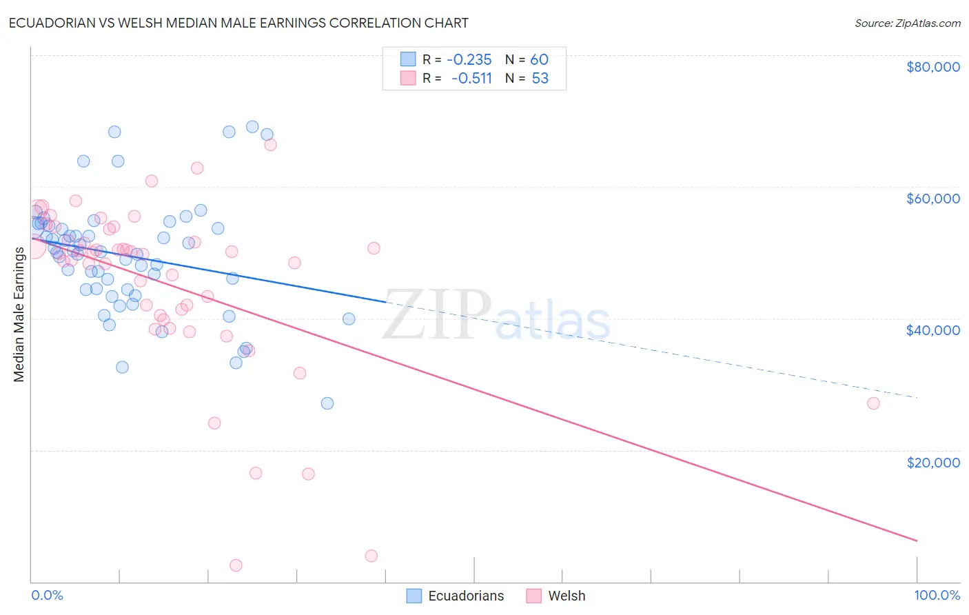 Ecuadorian vs Welsh Median Male Earnings