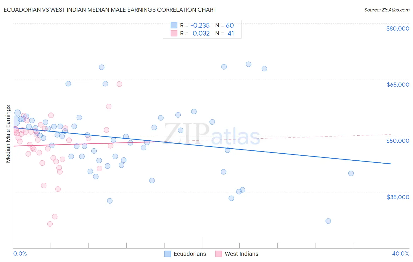 Ecuadorian vs West Indian Median Male Earnings