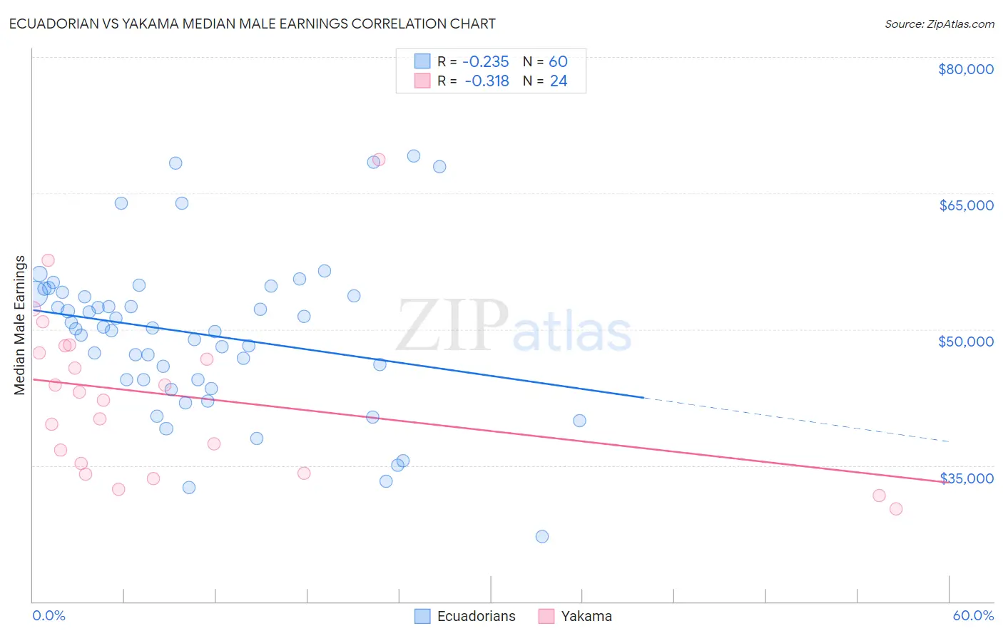 Ecuadorian vs Yakama Median Male Earnings