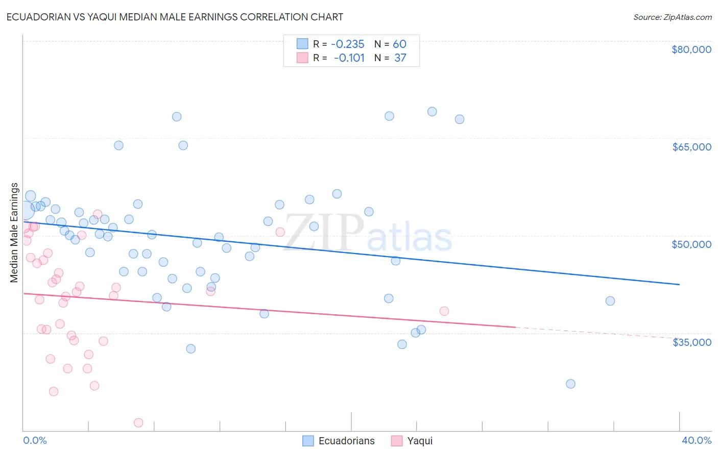 Ecuadorian vs Yaqui Median Male Earnings