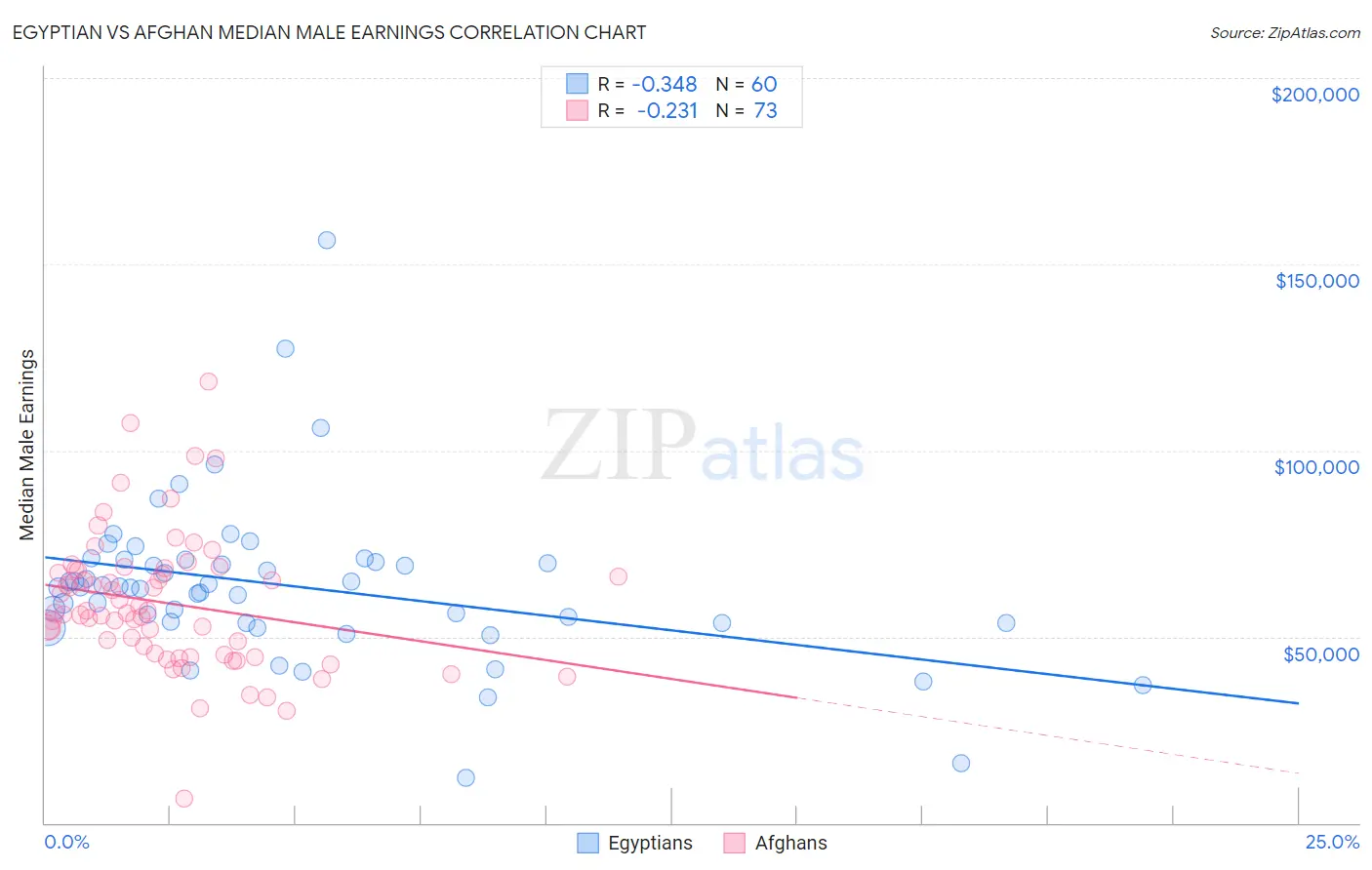 Egyptian vs Afghan Median Male Earnings