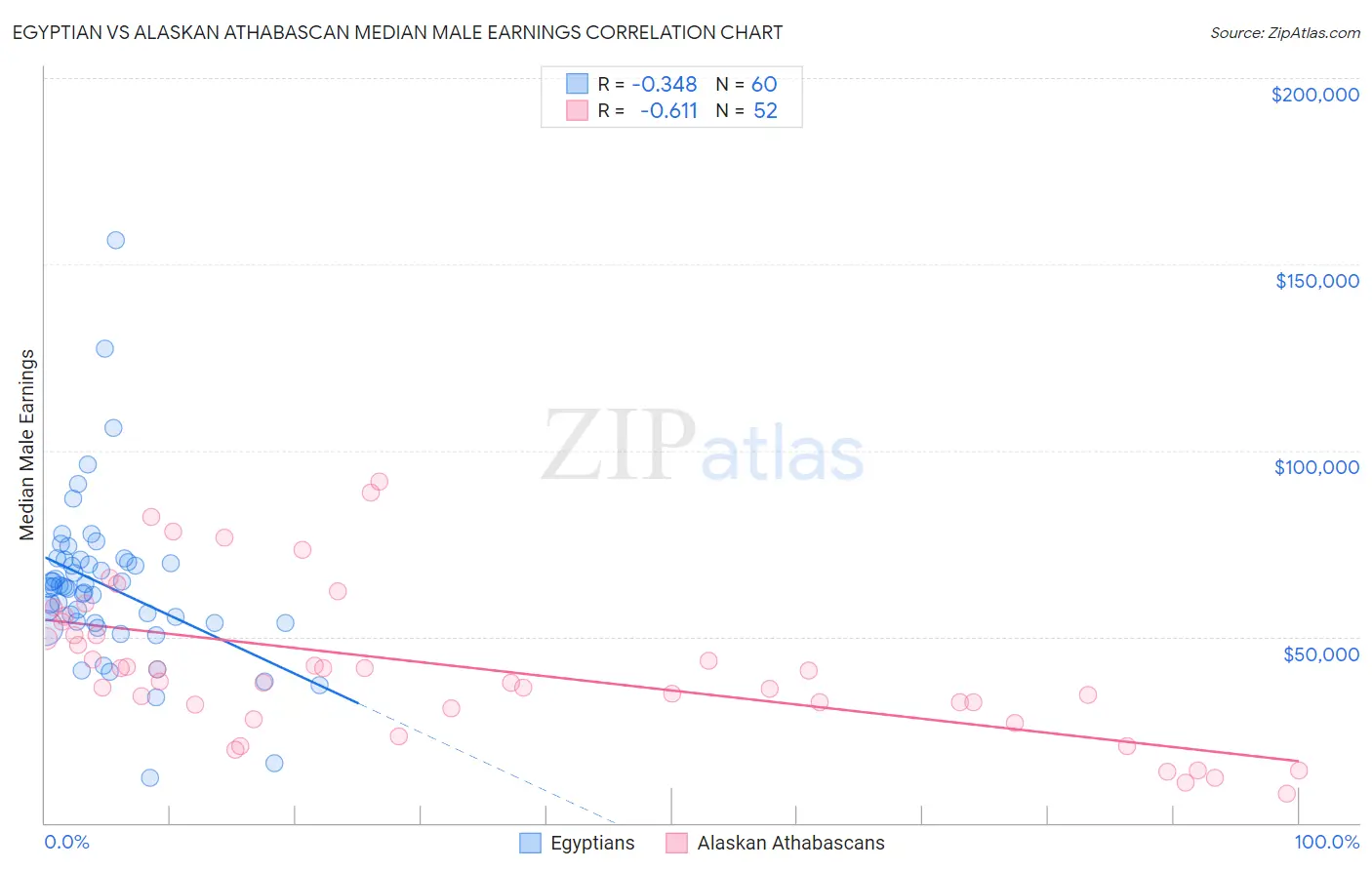 Egyptian vs Alaskan Athabascan Median Male Earnings