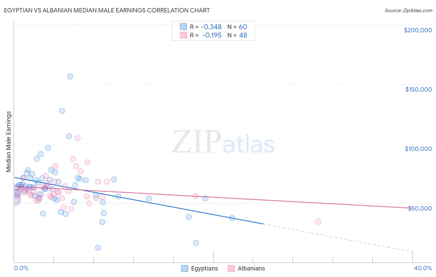 Egyptian vs Albanian Median Male Earnings