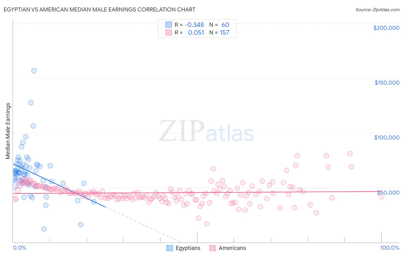 Egyptian vs American Median Male Earnings