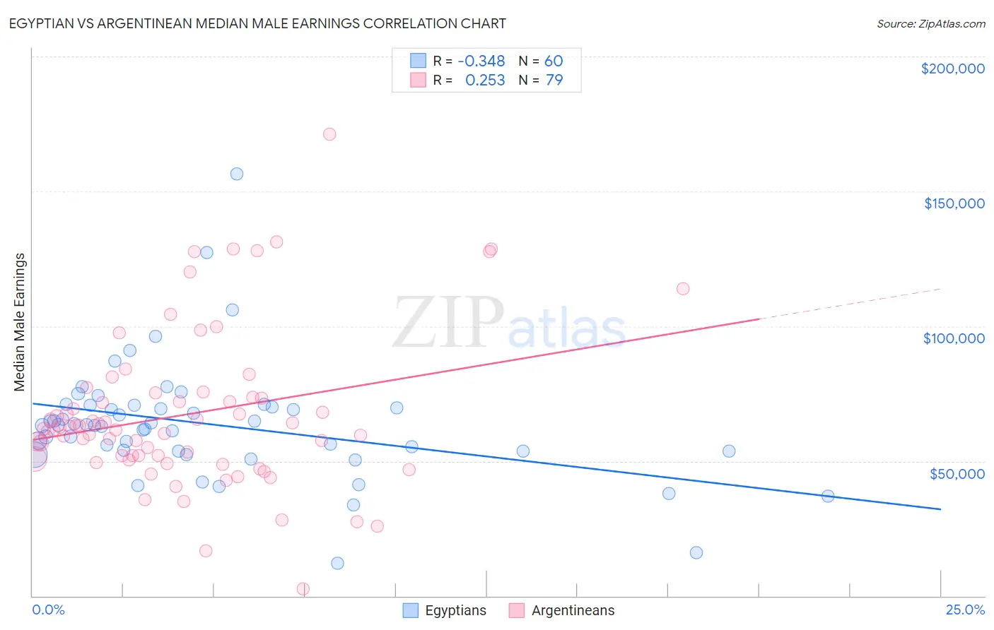 Egyptian vs Argentinean Median Male Earnings