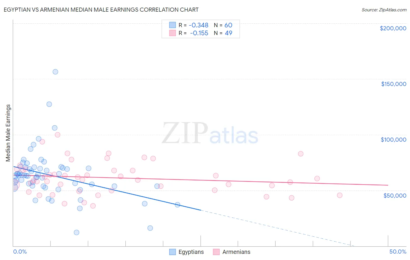 Egyptian vs Armenian Median Male Earnings