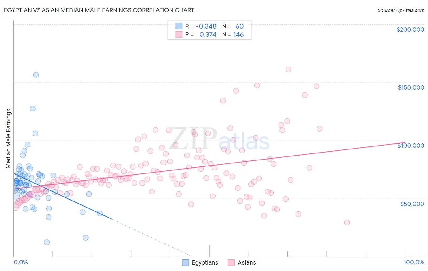 Egyptian vs Asian Median Male Earnings