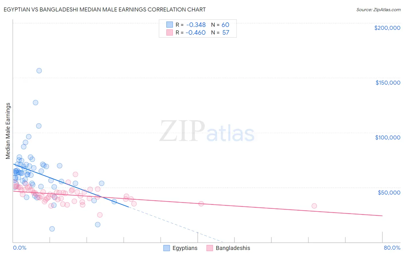 Egyptian vs Bangladeshi Median Male Earnings