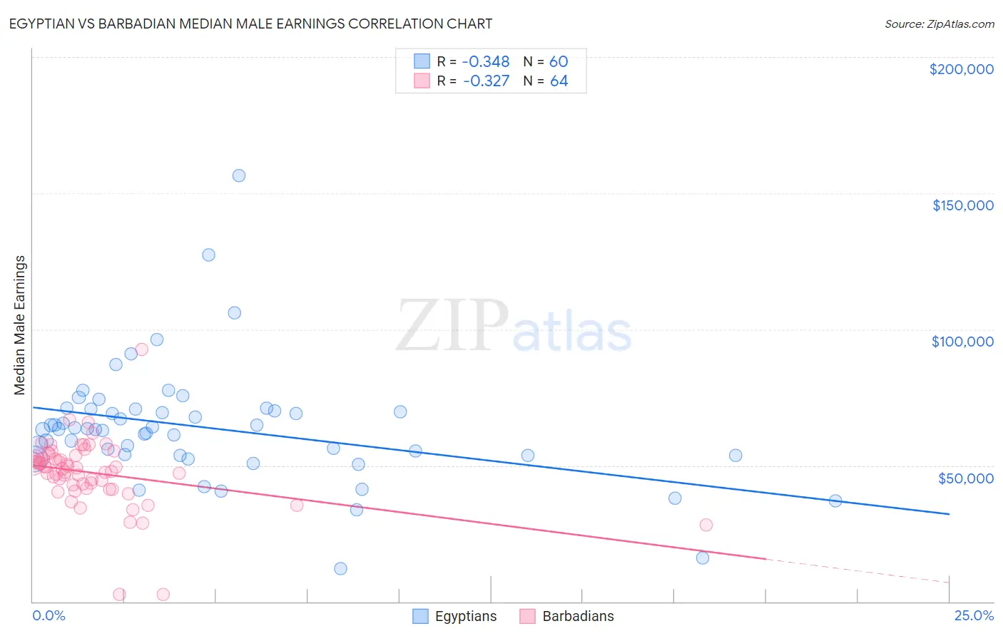 Egyptian vs Barbadian Median Male Earnings