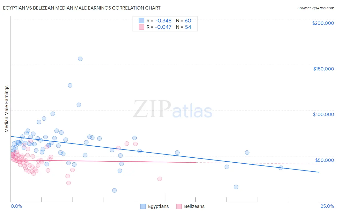 Egyptian vs Belizean Median Male Earnings