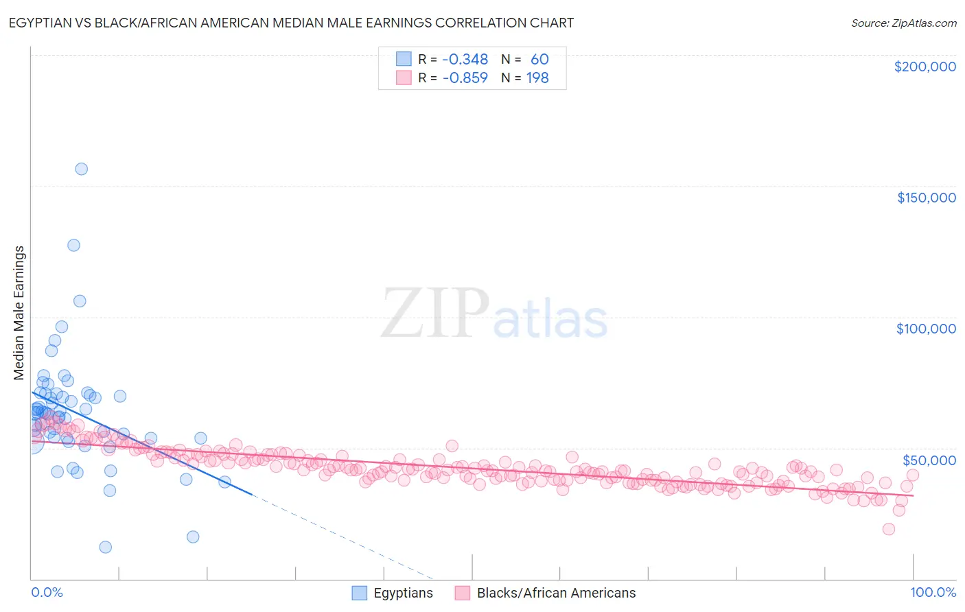Egyptian vs Black/African American Median Male Earnings