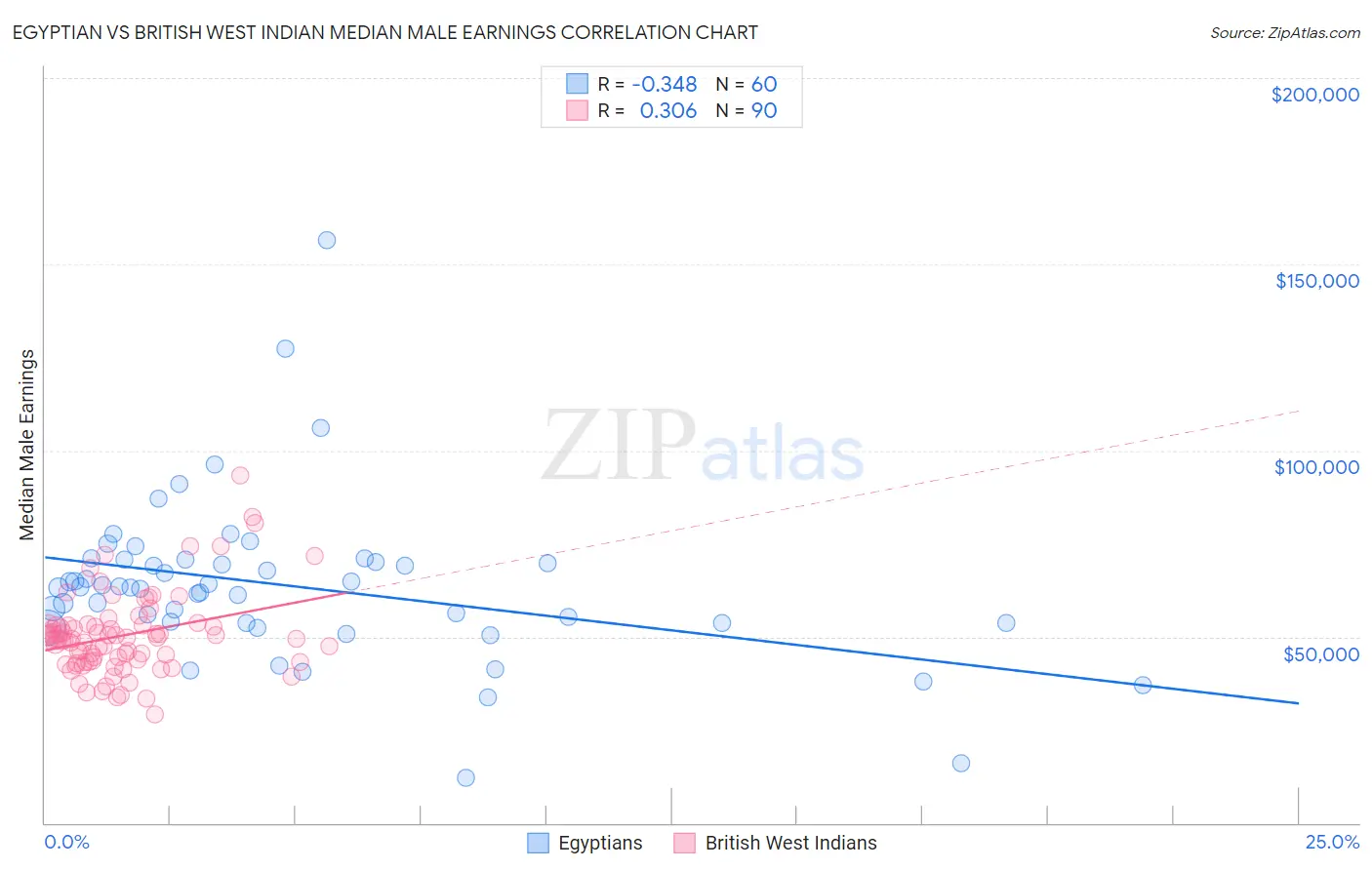 Egyptian vs British West Indian Median Male Earnings