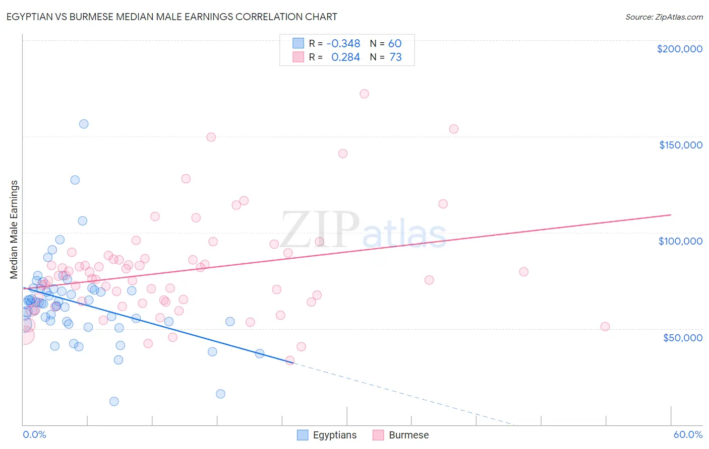 Egyptian vs Burmese Median Male Earnings