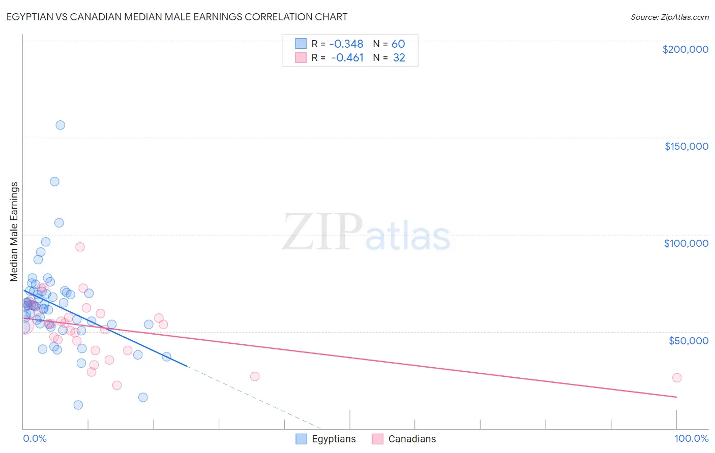Egyptian vs Canadian Median Male Earnings