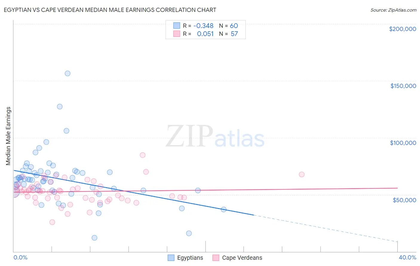 Egyptian vs Cape Verdean Median Male Earnings