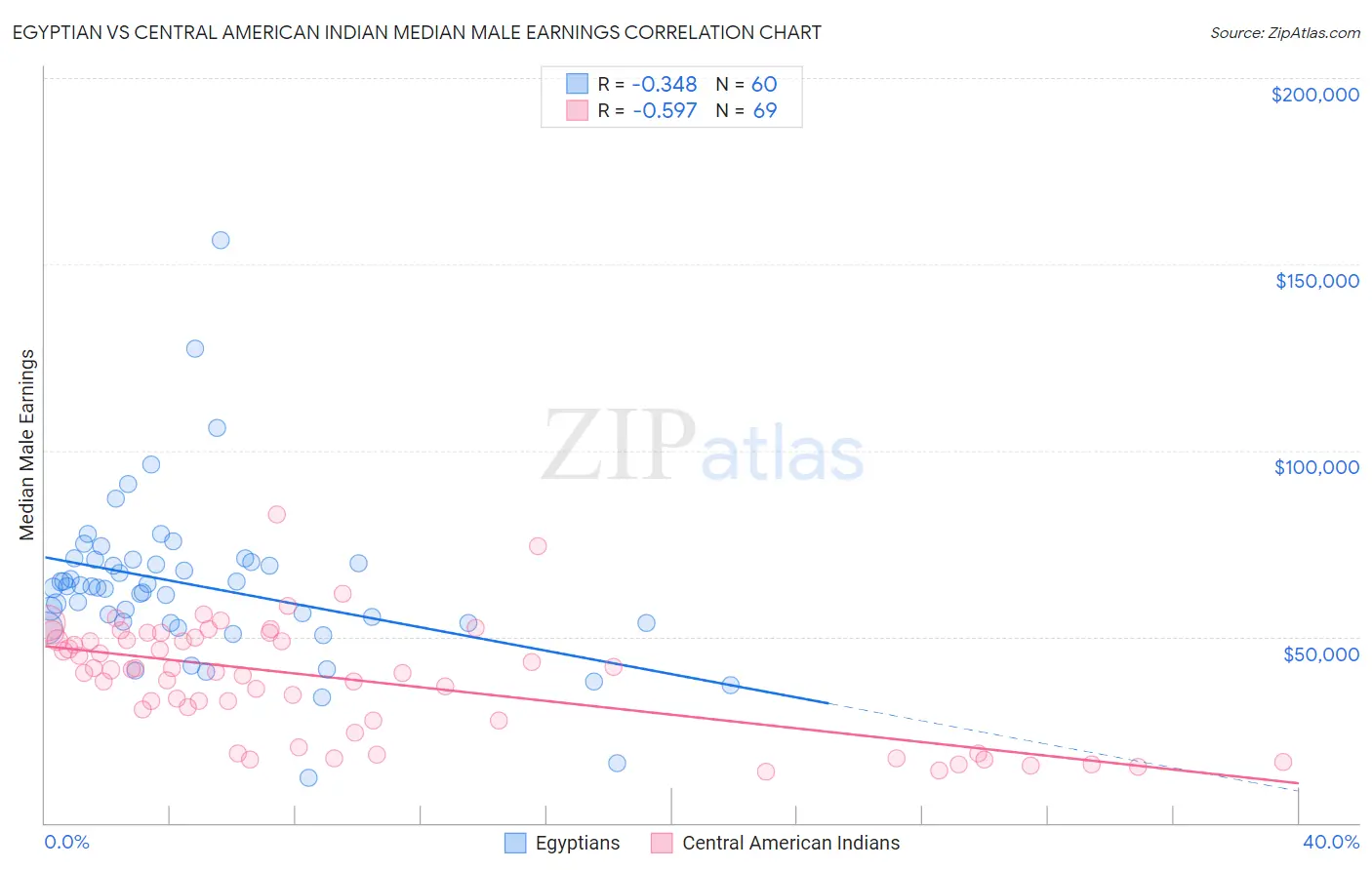 Egyptian vs Central American Indian Median Male Earnings