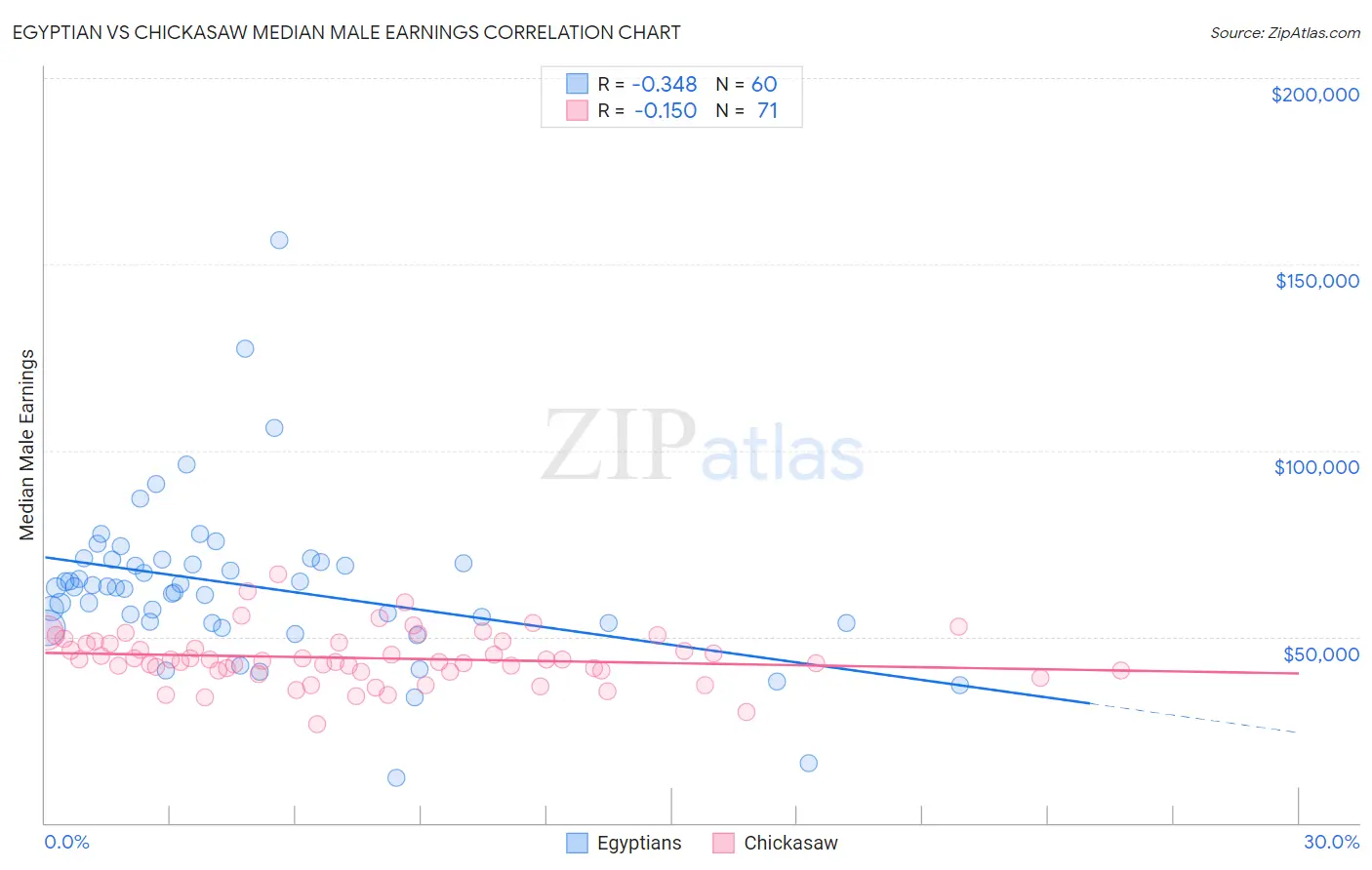 Egyptian vs Chickasaw Median Male Earnings