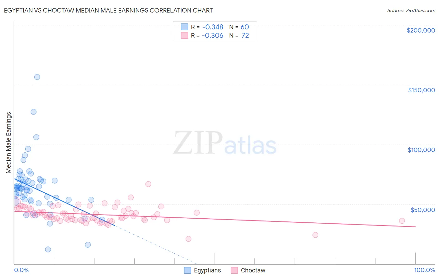 Egyptian vs Choctaw Median Male Earnings