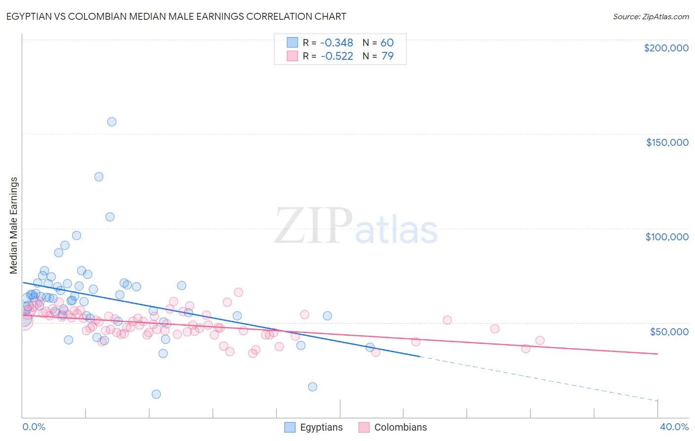 Egyptian vs Colombian Median Male Earnings