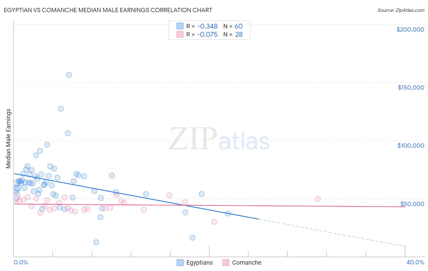 Egyptian vs Comanche Median Male Earnings