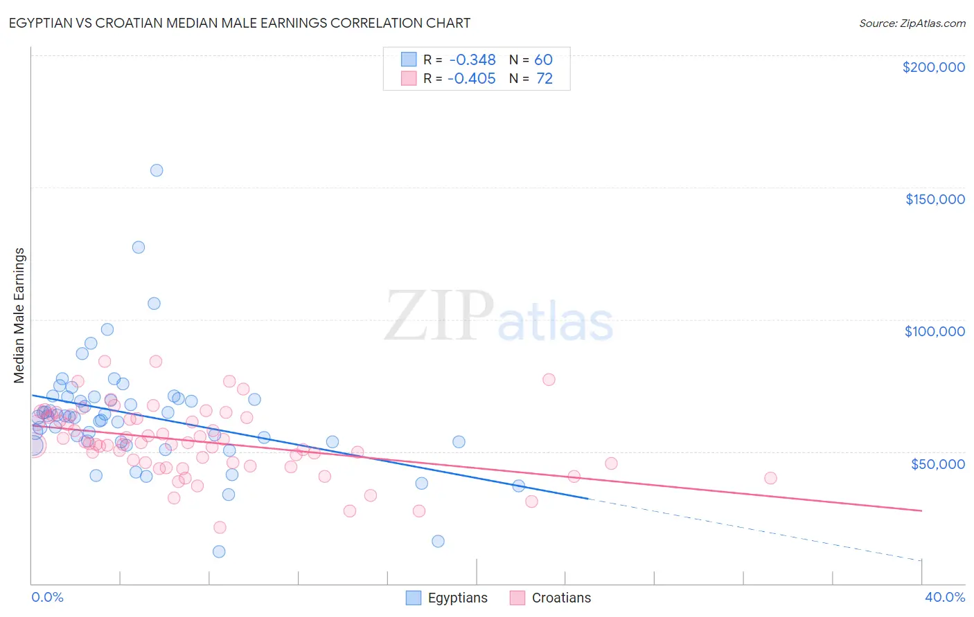 Egyptian vs Croatian Median Male Earnings