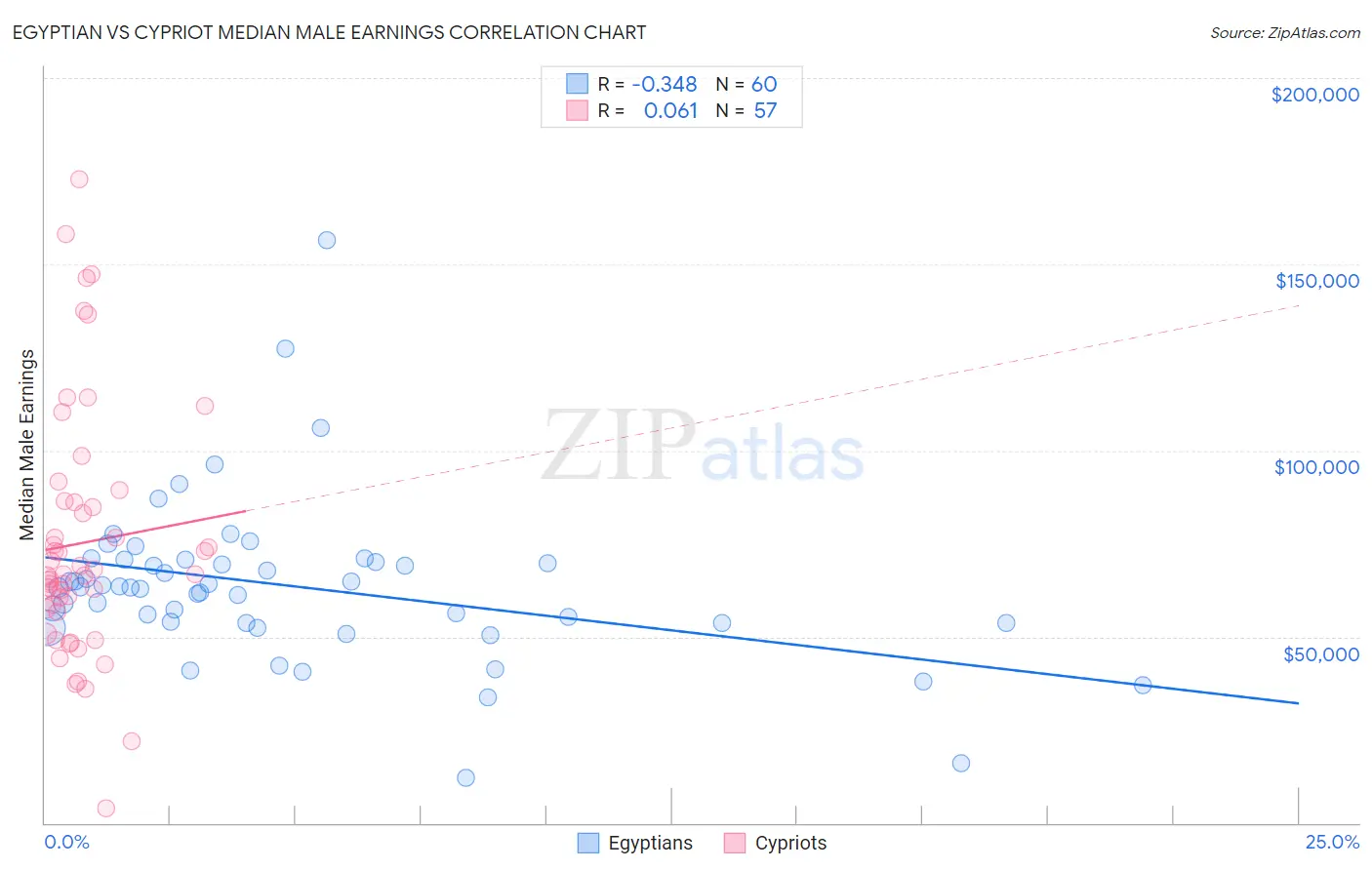 Egyptian vs Cypriot Median Male Earnings
