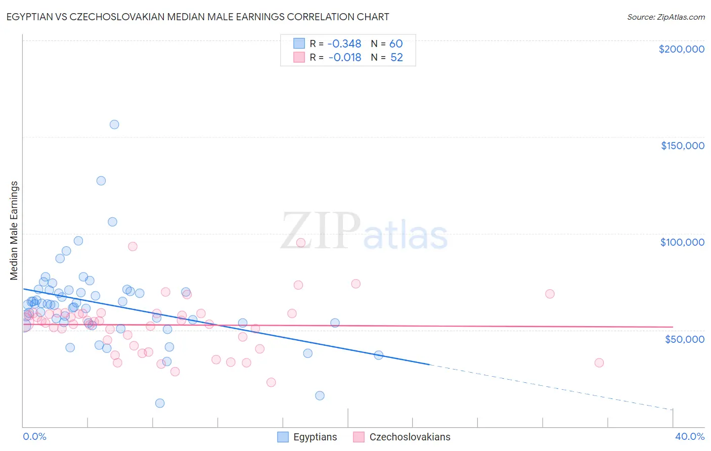 Egyptian vs Czechoslovakian Median Male Earnings