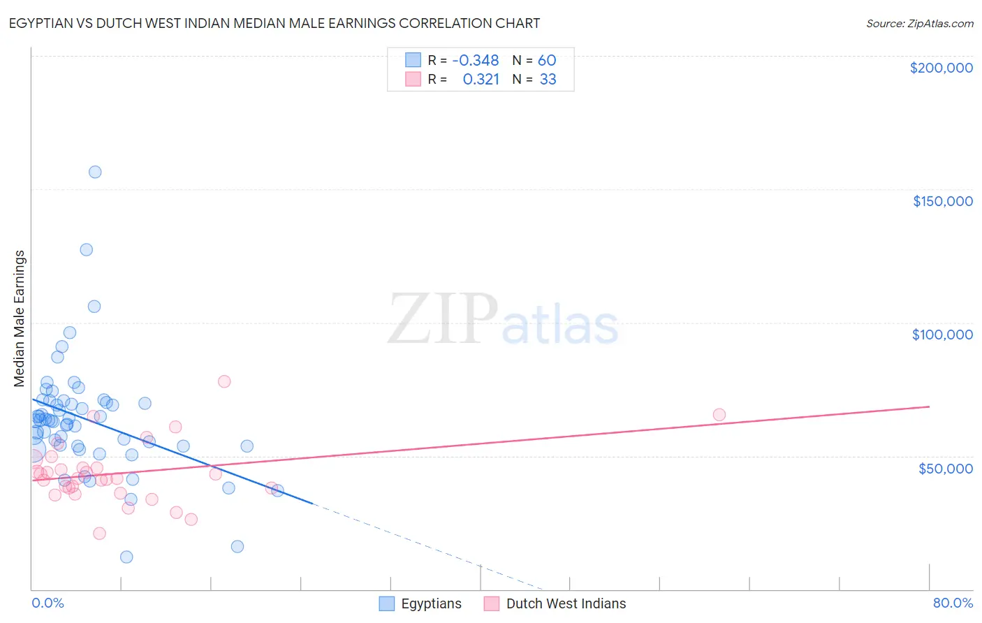 Egyptian vs Dutch West Indian Median Male Earnings