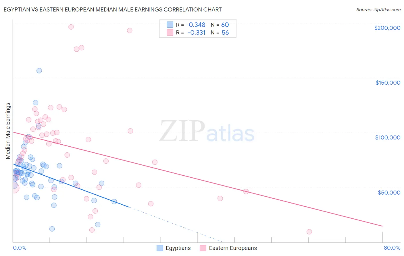 Egyptian vs Eastern European Median Male Earnings