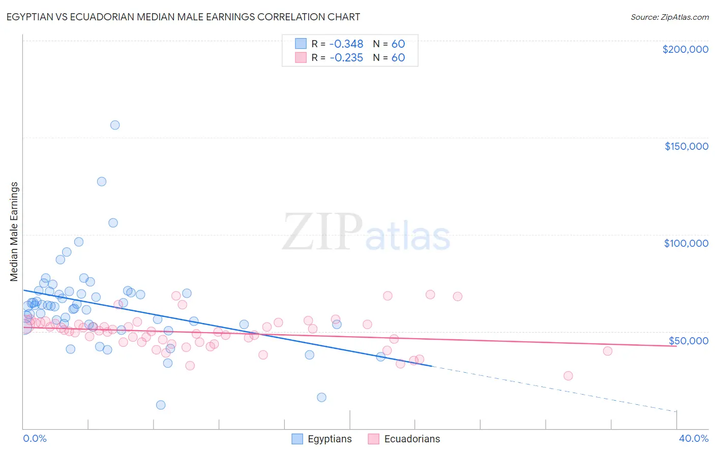 Egyptian vs Ecuadorian Median Male Earnings