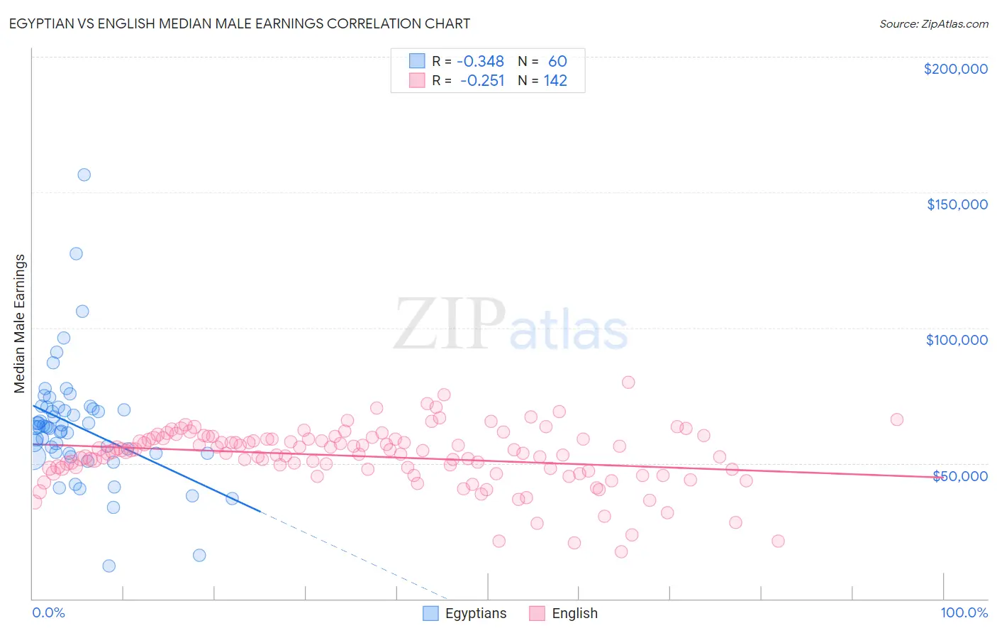 Egyptian vs English Median Male Earnings
