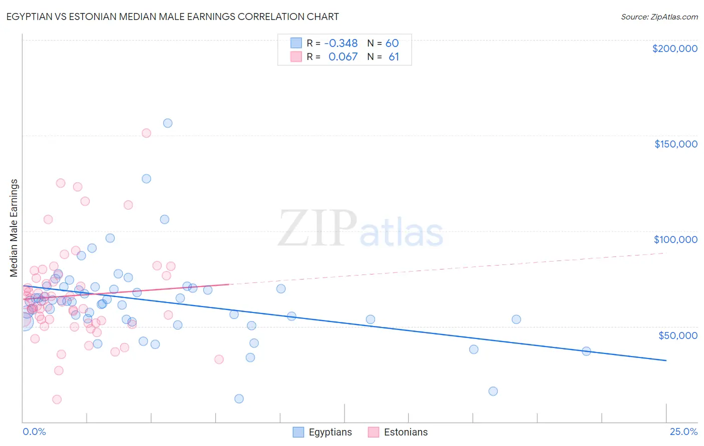 Egyptian vs Estonian Median Male Earnings
