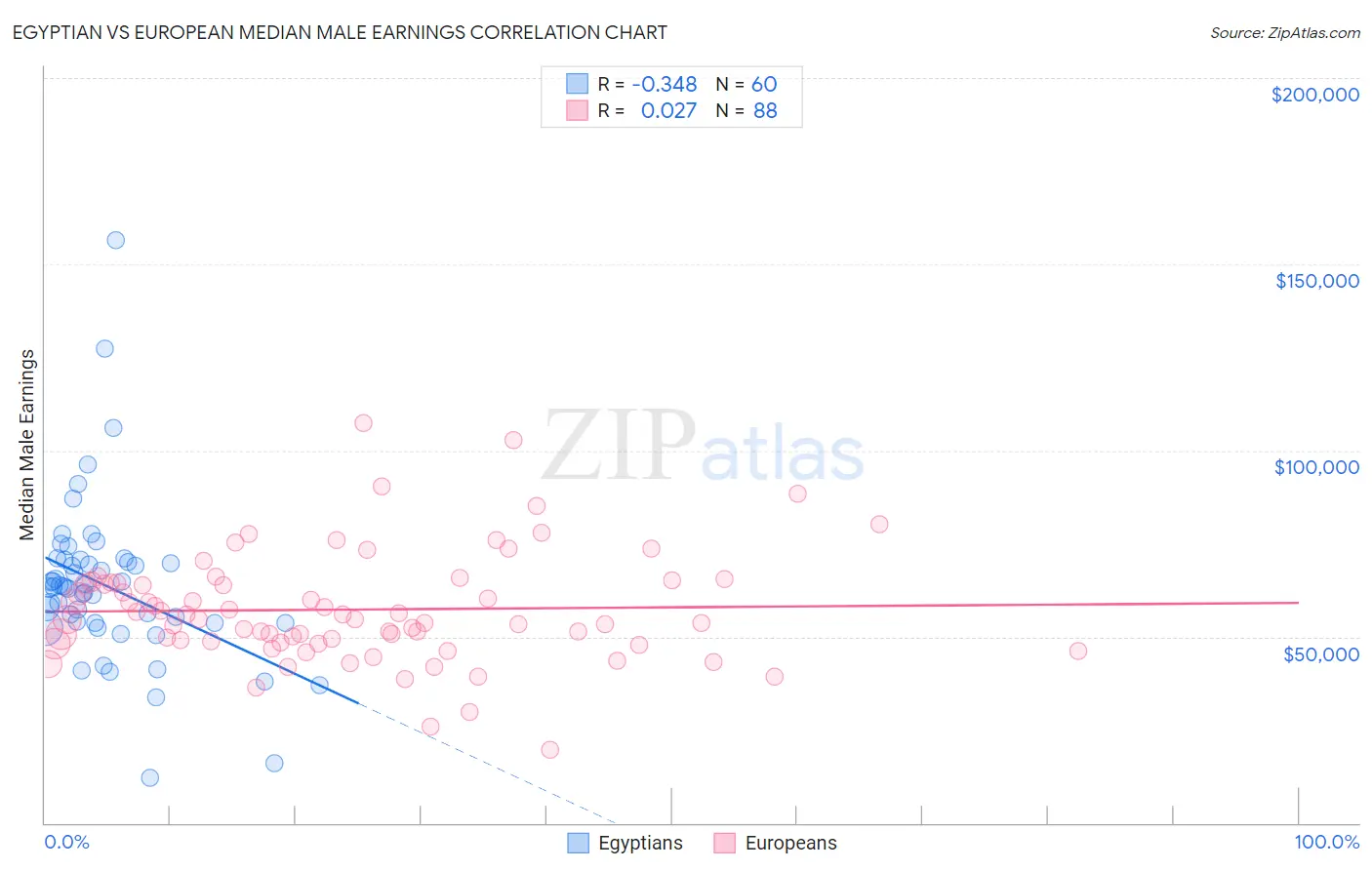 Egyptian vs European Median Male Earnings