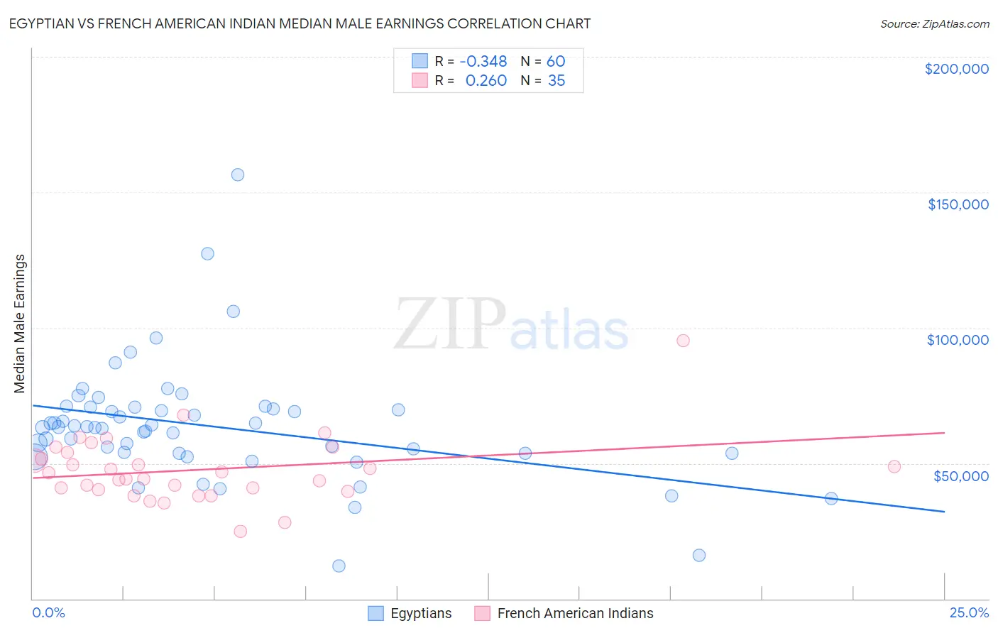Egyptian vs French American Indian Median Male Earnings