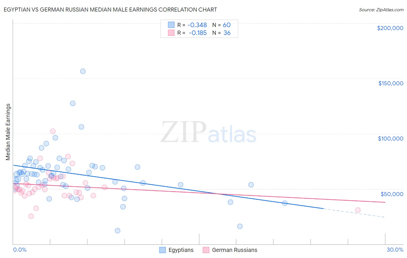 Egyptian vs German Russian Median Male Earnings