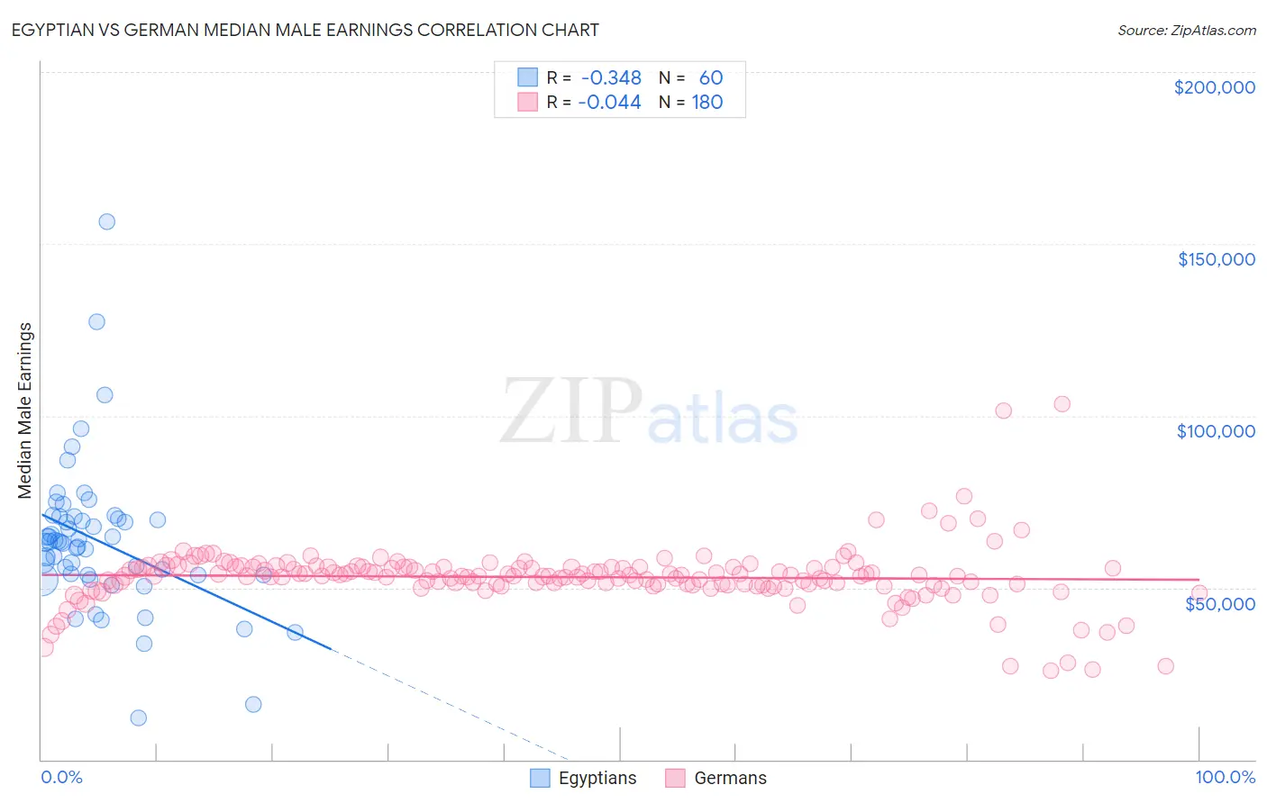 Egyptian vs German Median Male Earnings
