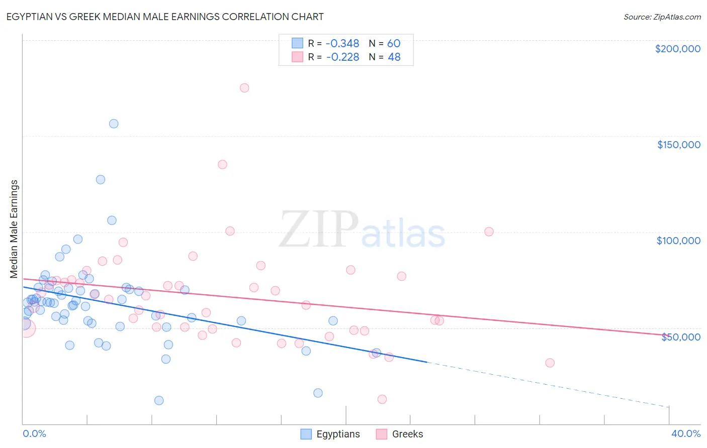 Egyptian vs Greek Median Male Earnings