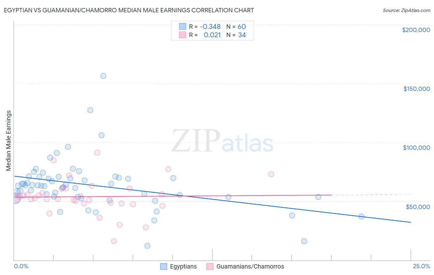 Egyptian vs Guamanian/Chamorro Median Male Earnings