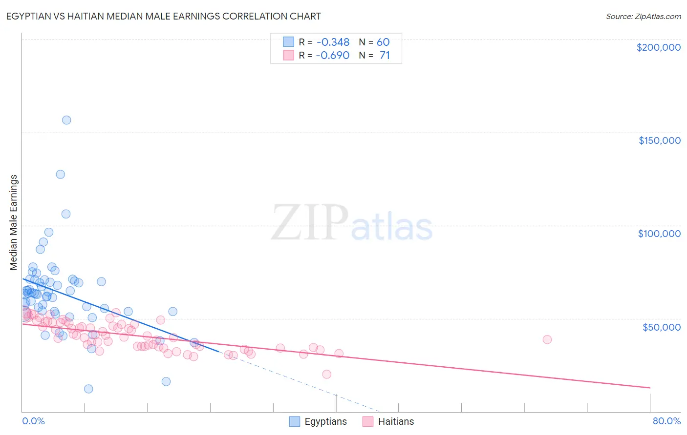Egyptian vs Haitian Median Male Earnings