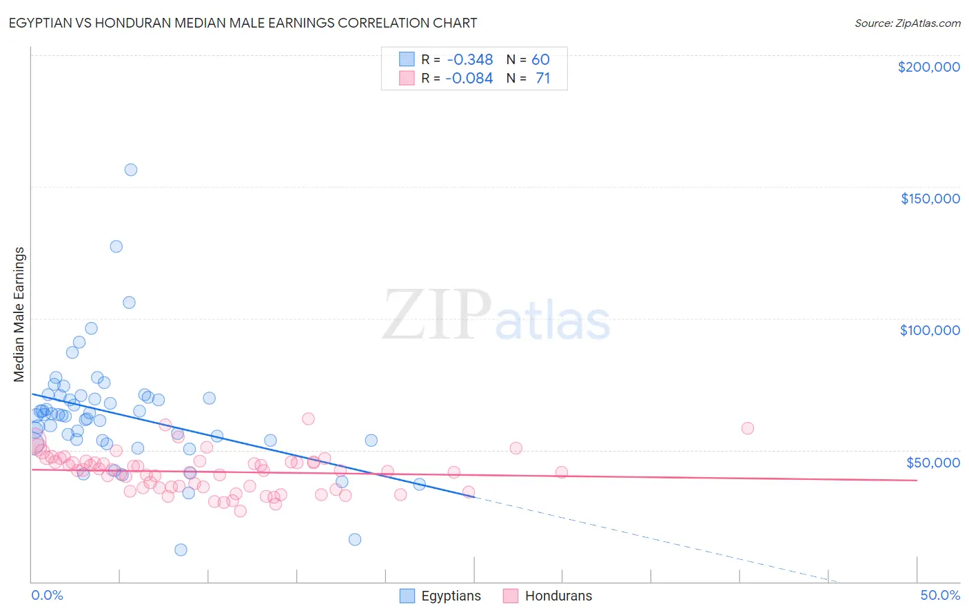 Egyptian vs Honduran Median Male Earnings