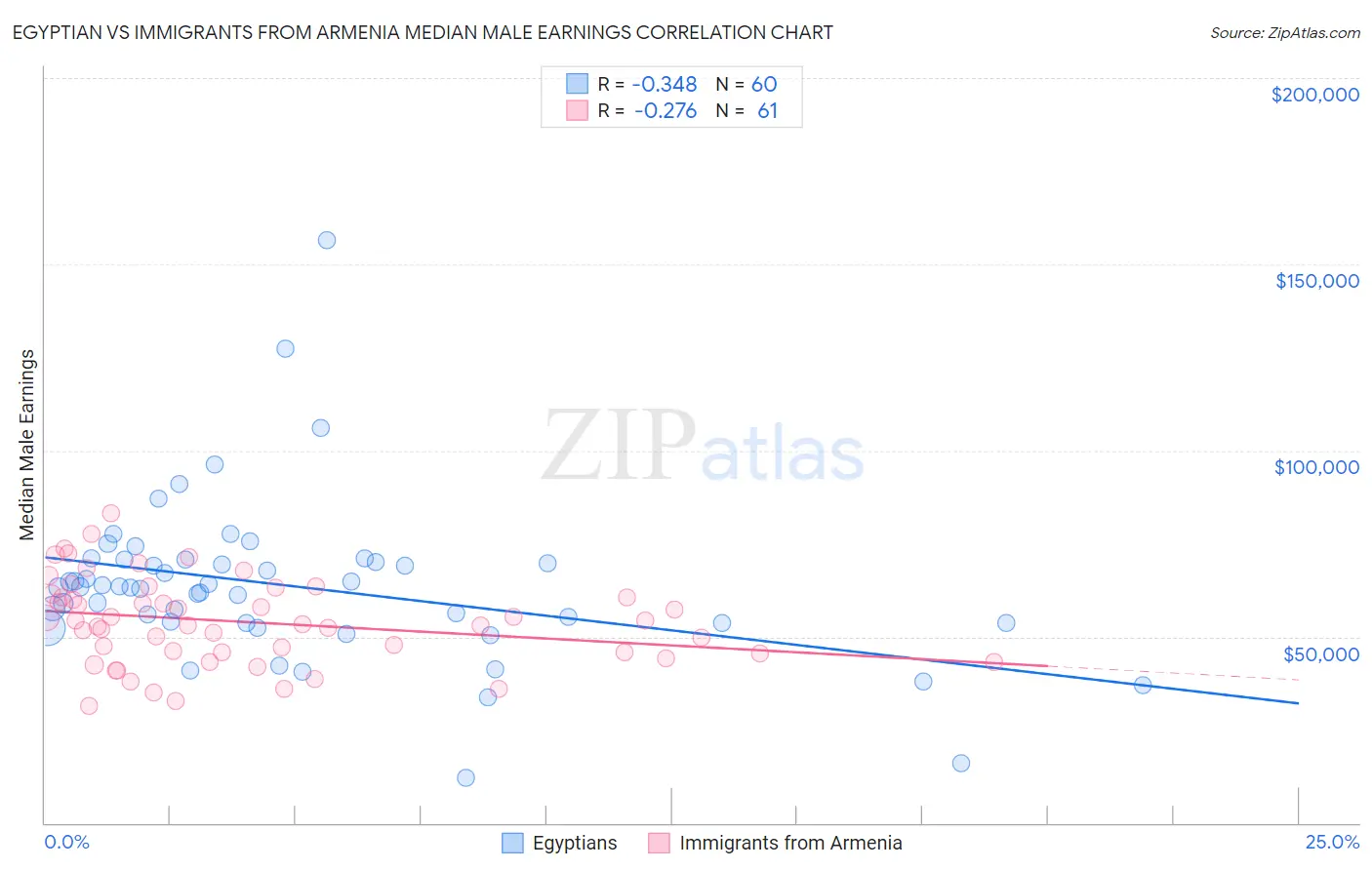 Egyptian vs Immigrants from Armenia Median Male Earnings