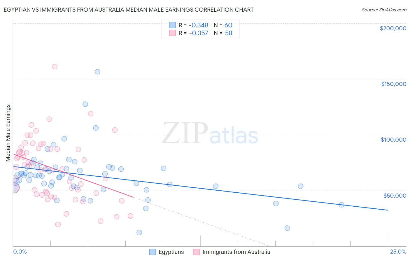 Egyptian vs Immigrants from Australia Median Male Earnings