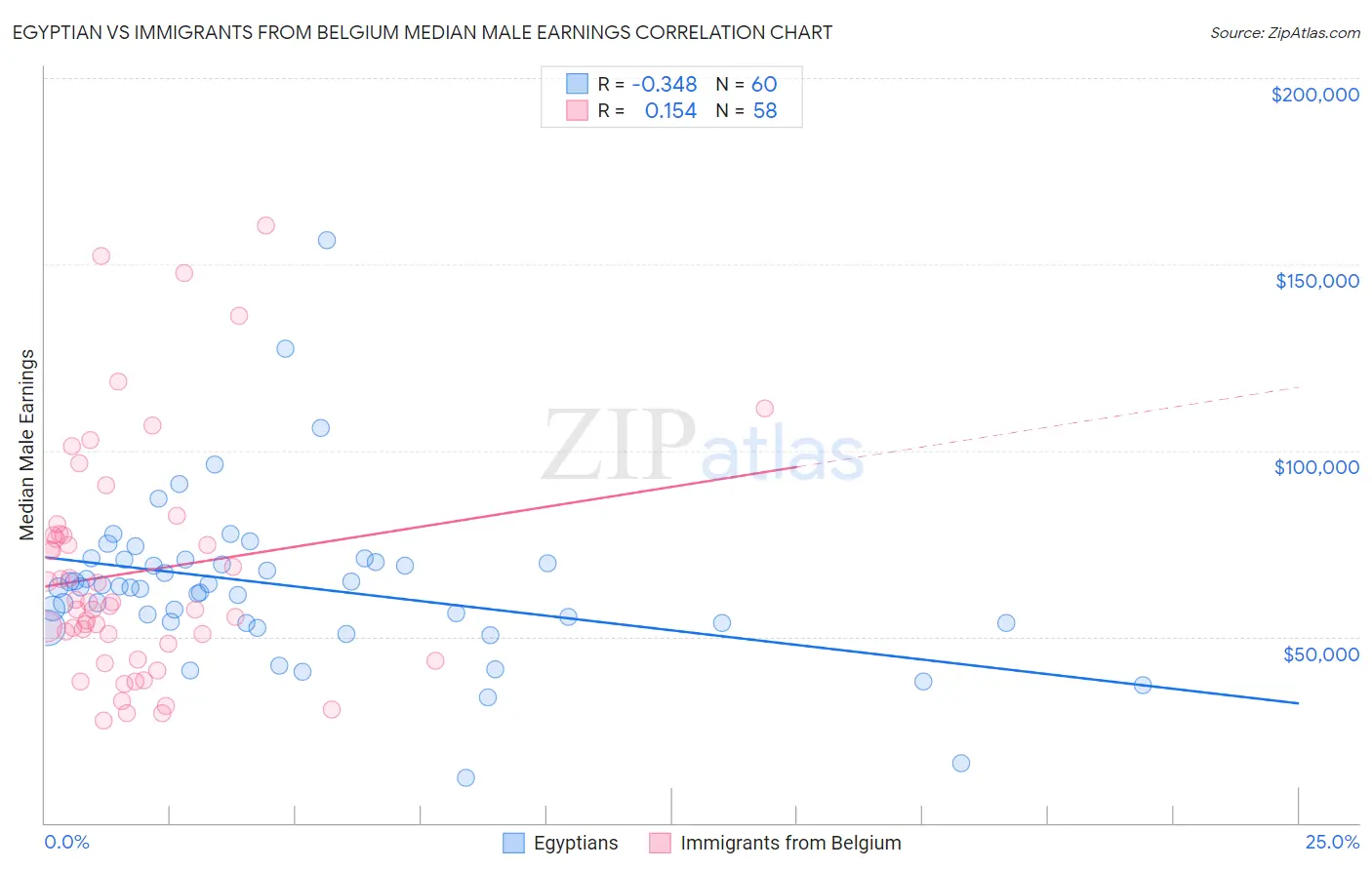 Egyptian vs Immigrants from Belgium Median Male Earnings