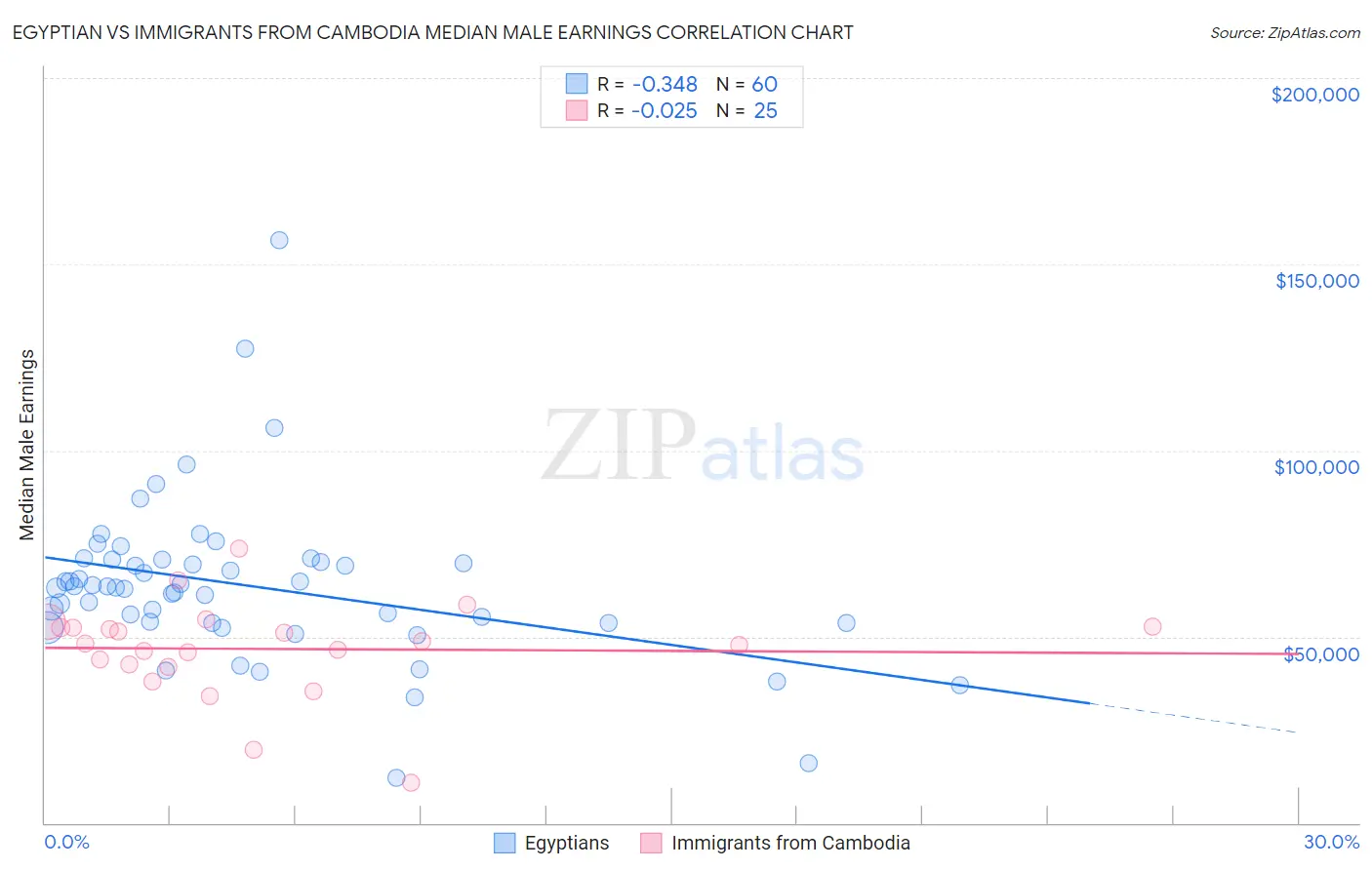 Egyptian vs Immigrants from Cambodia Median Male Earnings